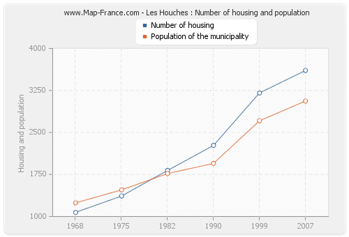 Les Houches : Number of housing and population